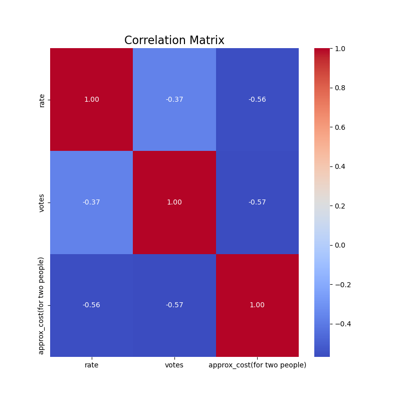 Zomato Analysis 1